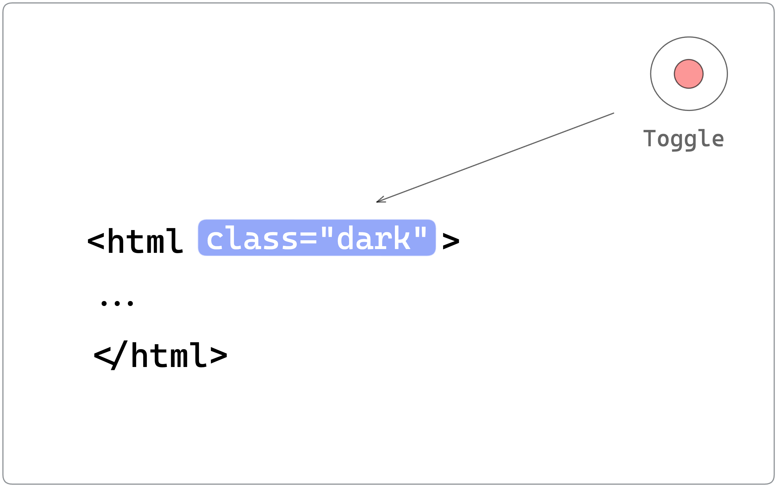 Adding a new “dark” class on toggle