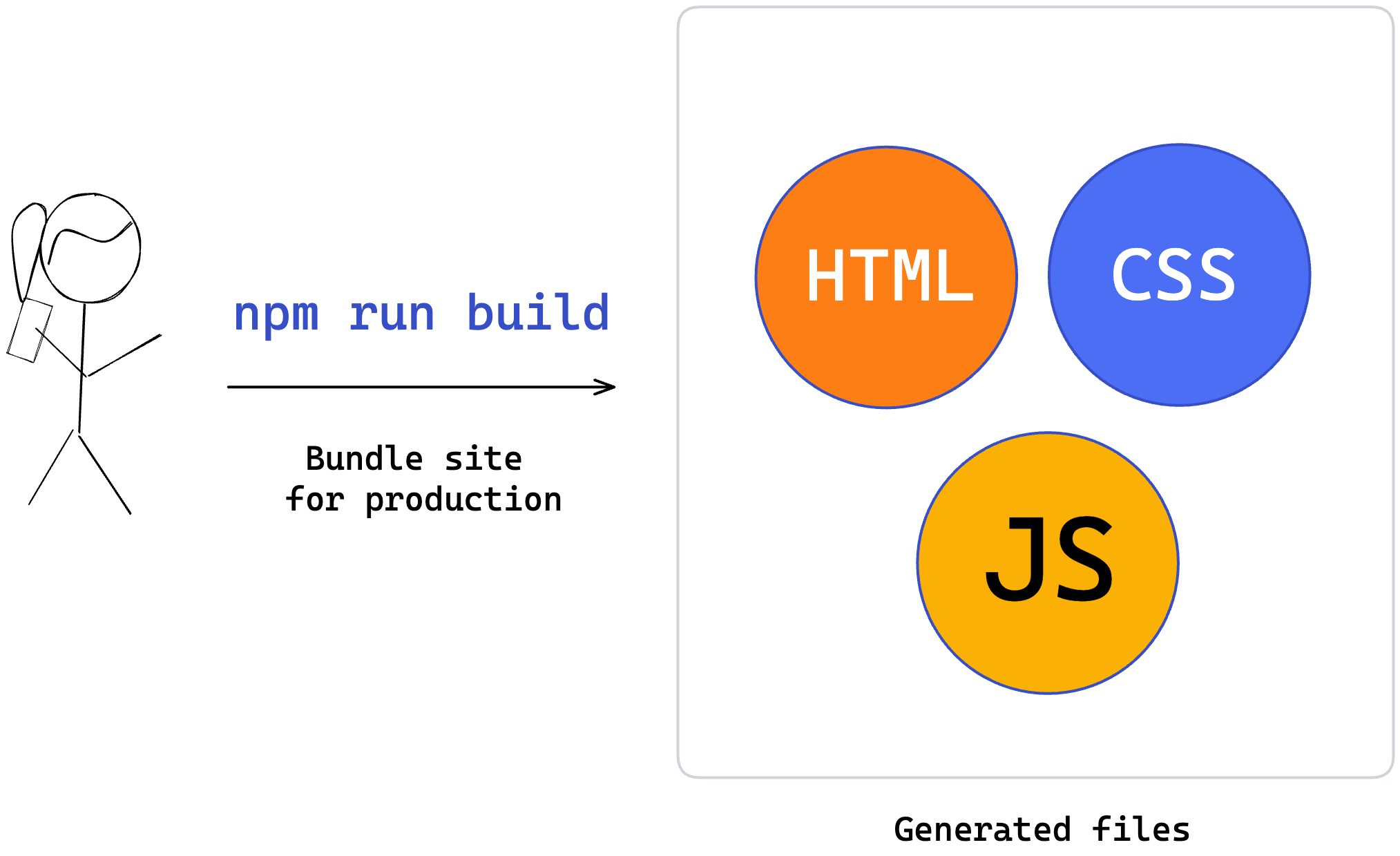 Generating production builds.