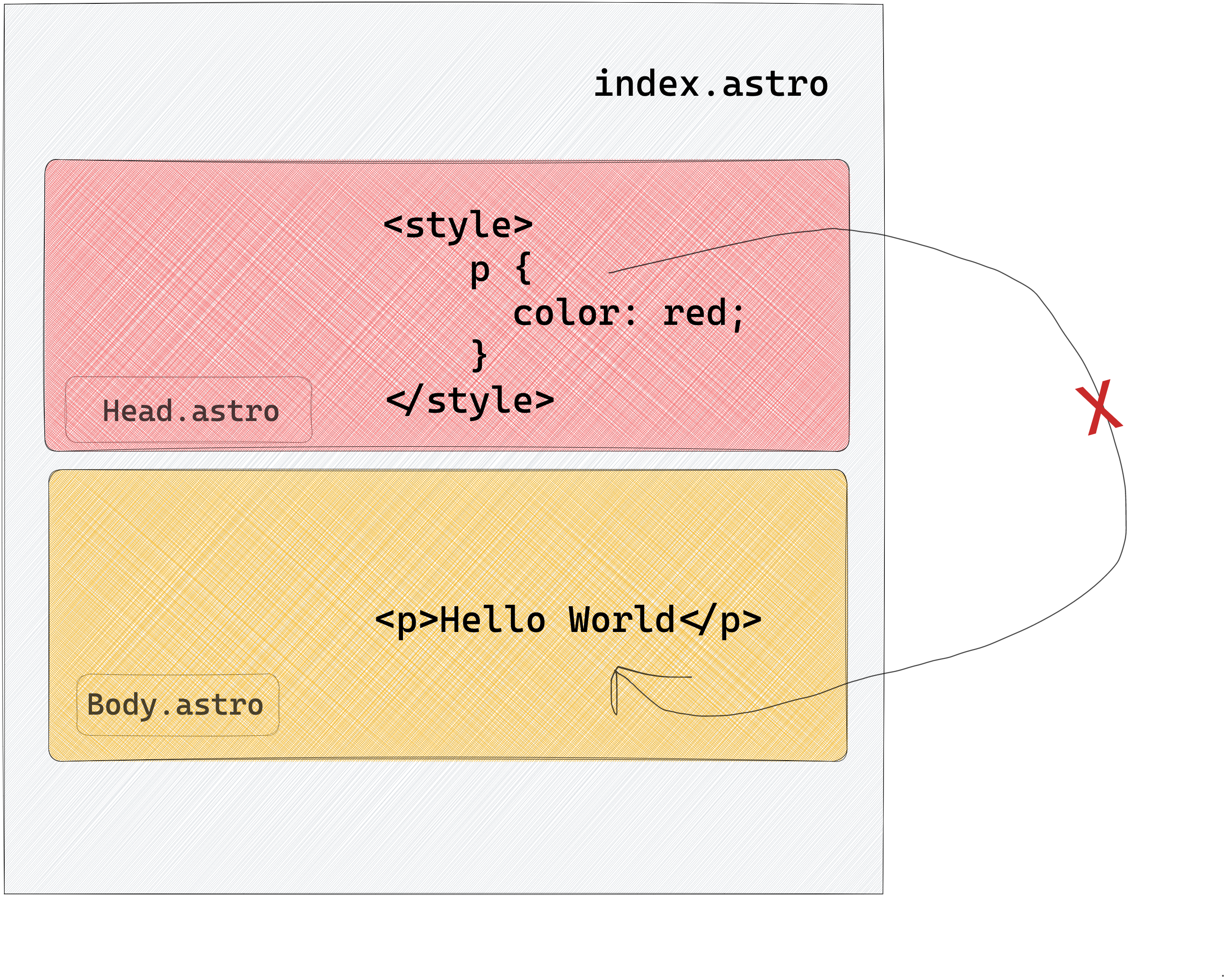 Styles in Astro components are local by default and do not leak over.