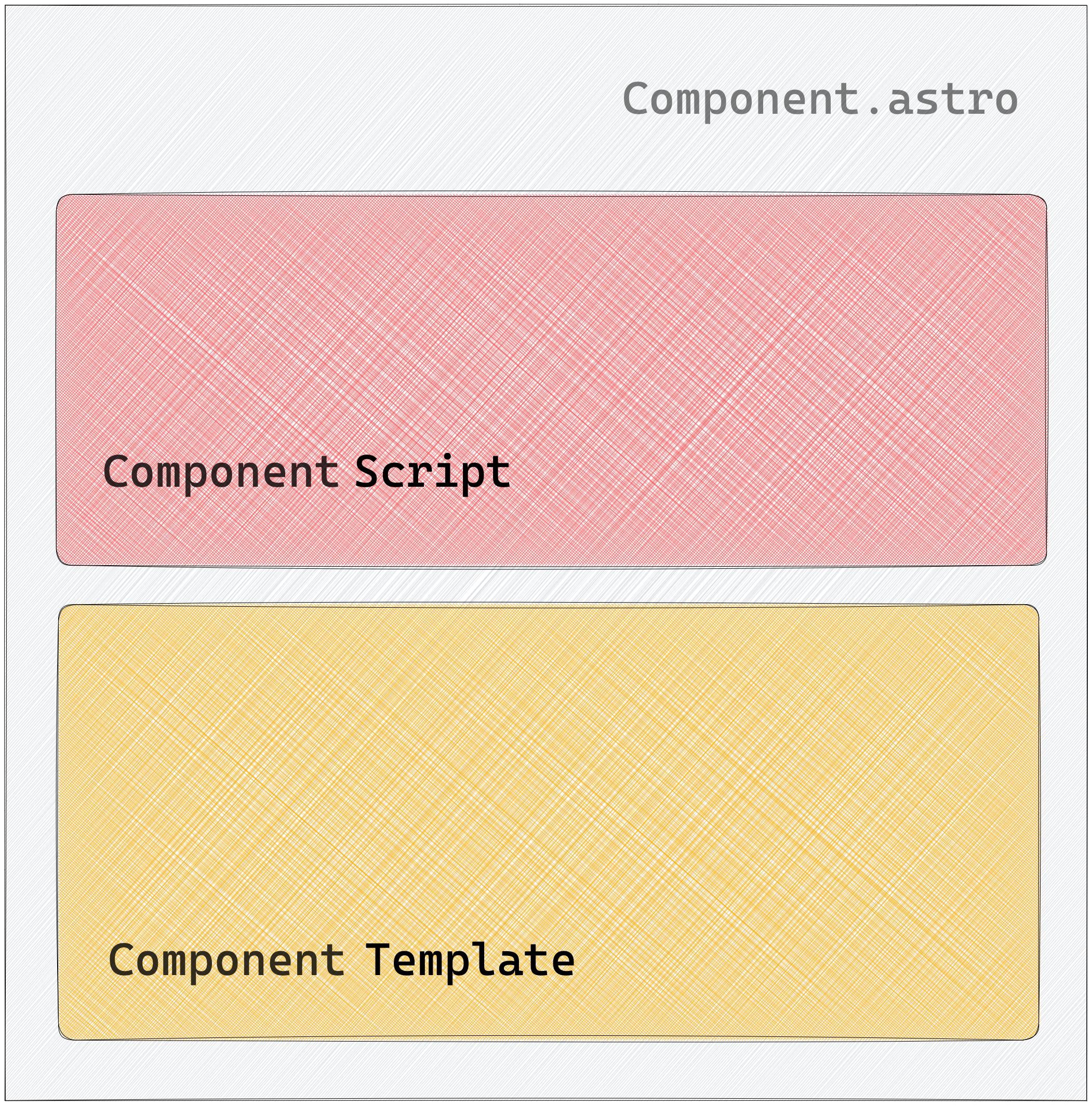 The make-up of an Astro component