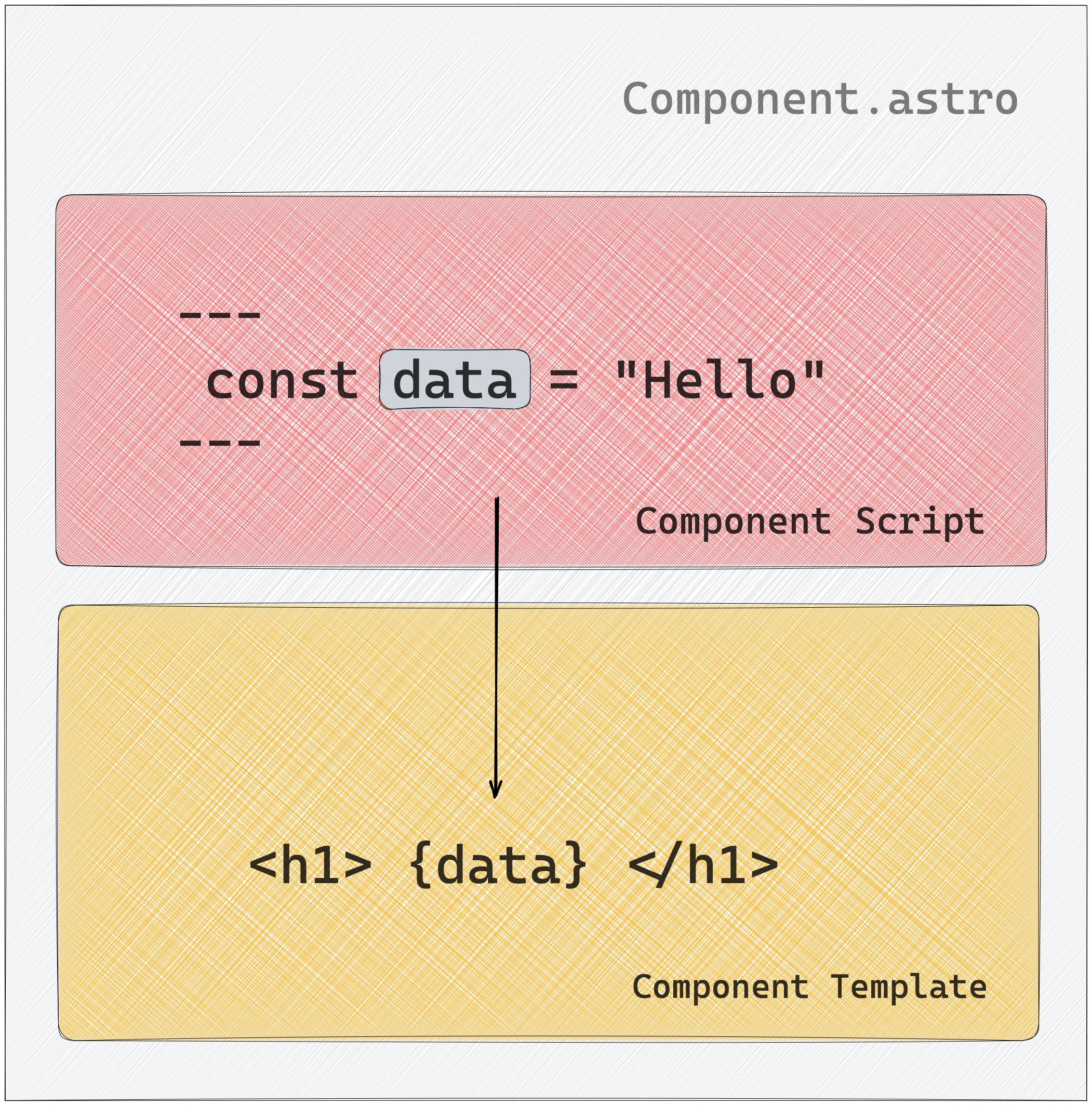 Consuming variables in the component template section