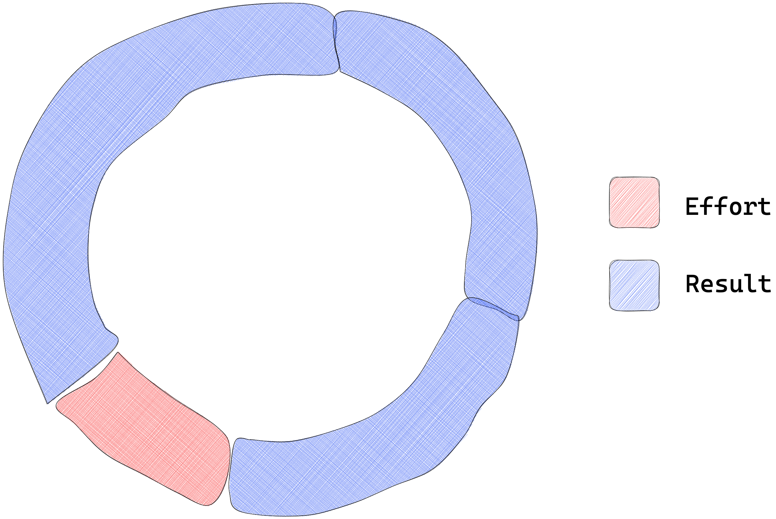 The pareto principle illustrated