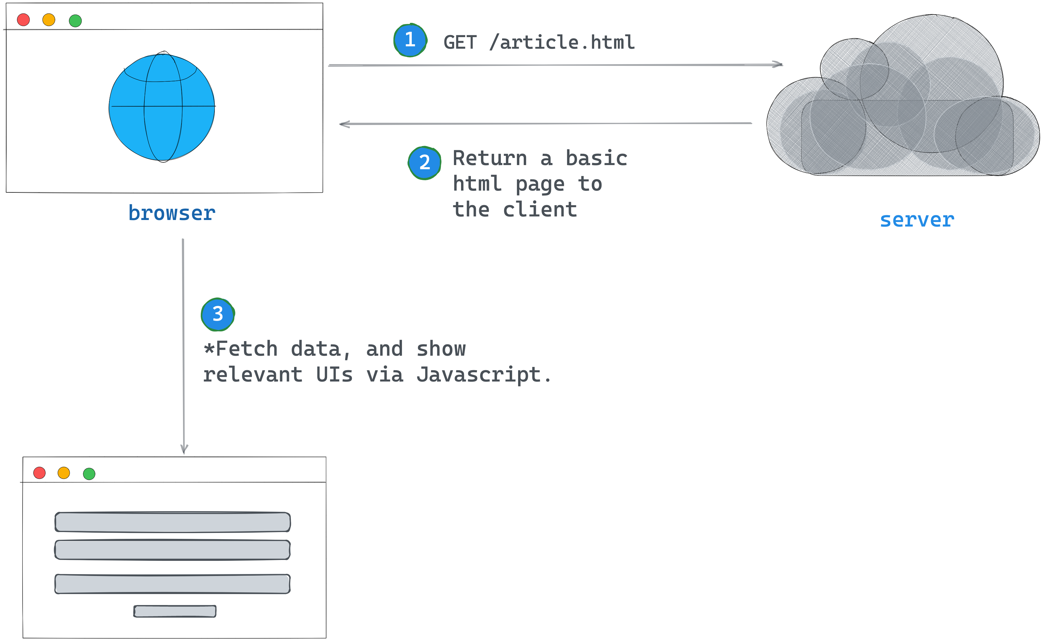 An overview of a client-side rendered application.