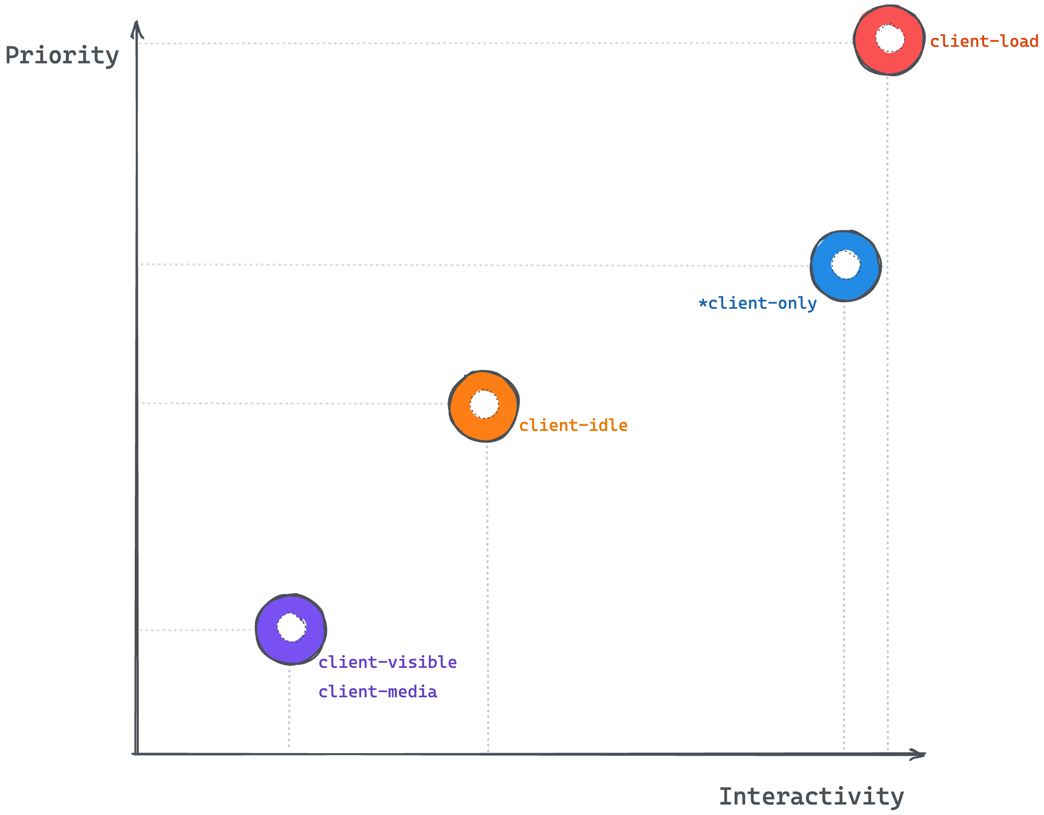 Representing the client template directives on a priority - interactivity plane.