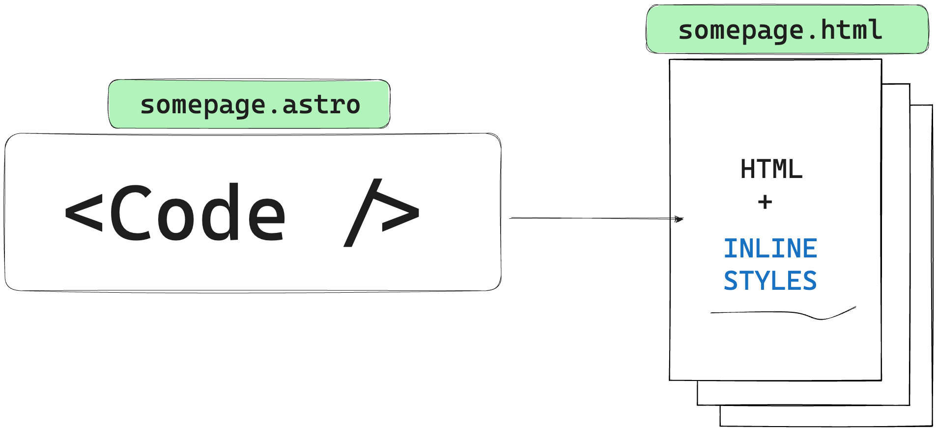 The Code component renders to HTML and inline styles without any Javascript.