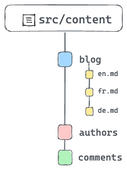 Subdirectories within content collections.