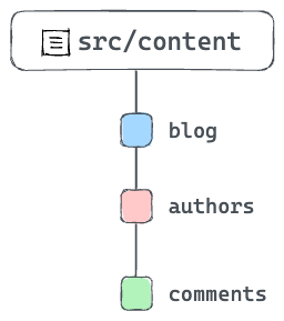 Organising different content collections.