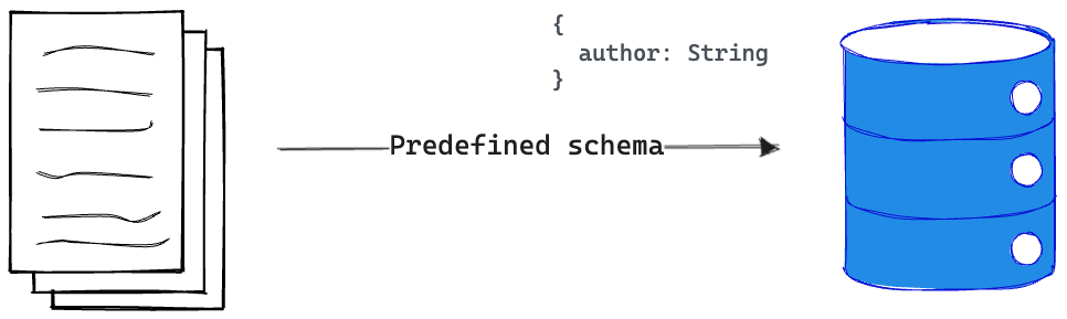 Modelling data with a predefined schema in a database.