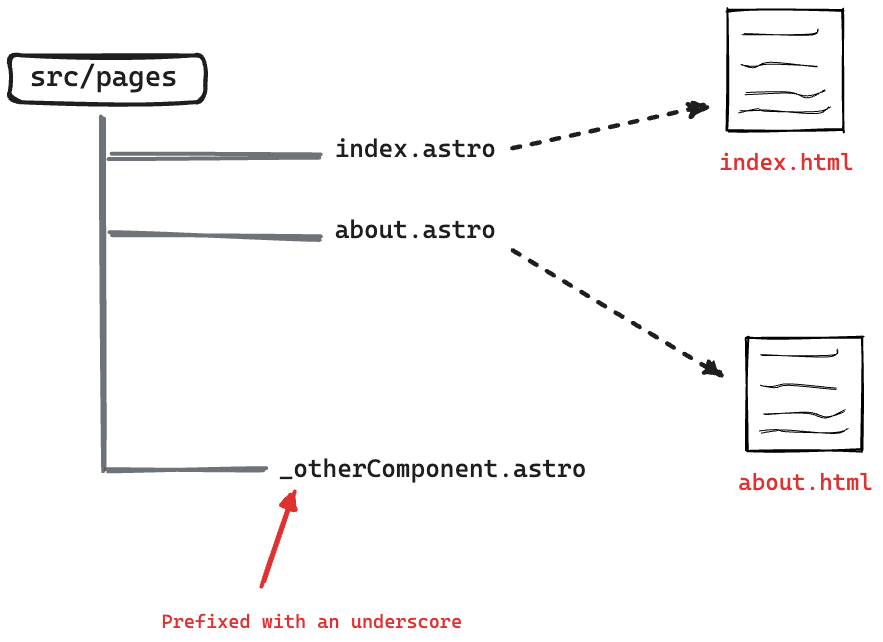 Prefix file name with a underscore to not transform into HTML pages.