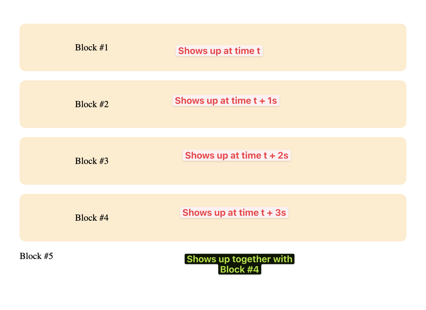 Describing the parallelized rendering of each block.