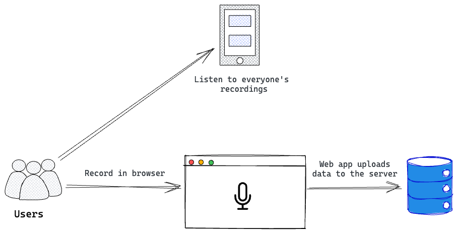 An overview of the BeAudible application