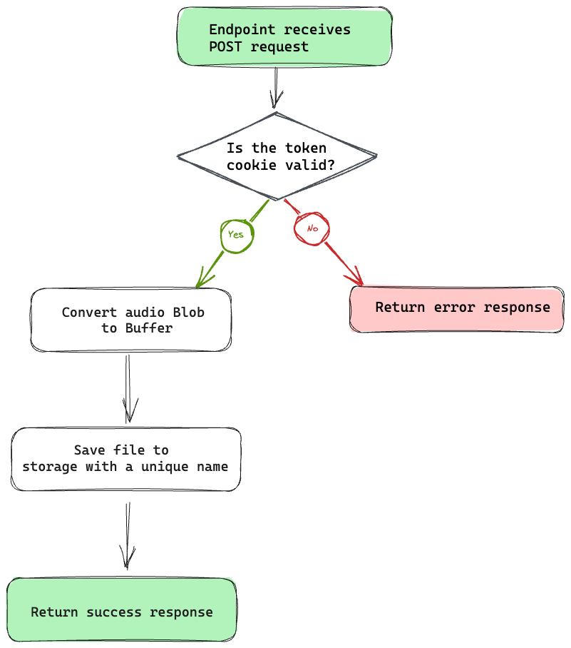 The save recording endpoint flow diagram