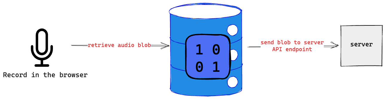 Sending audio blob to a server endpoint